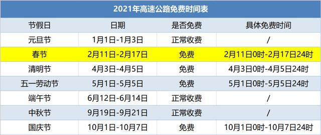 高速过年哪几天免费-2024高速过年哪几天免费