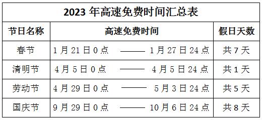 高速免费2023年时间-高速免费2023年时间一览表