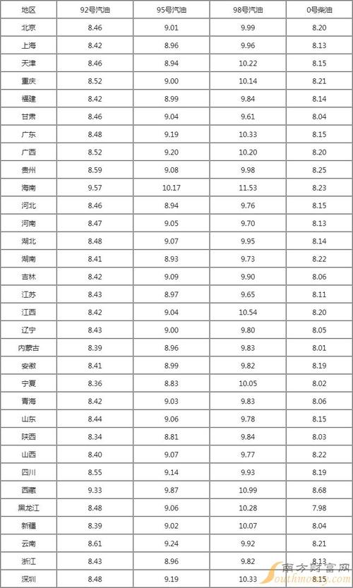 汽油价格表-今日油价92号汽油价格表